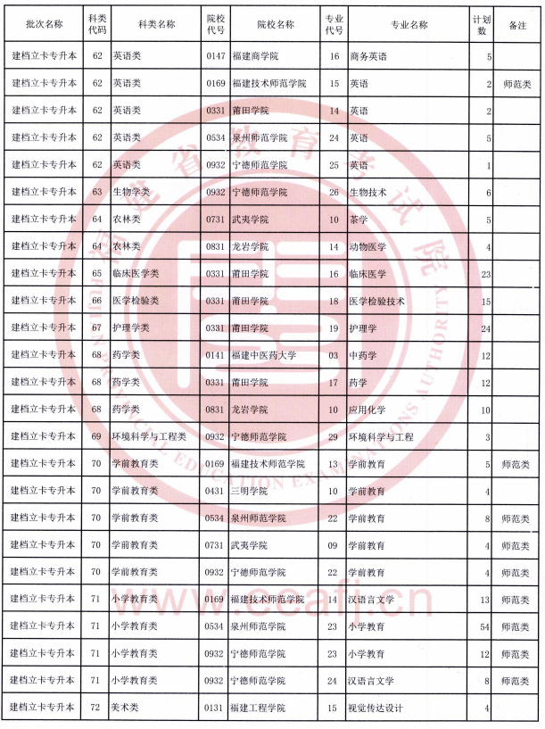 福建省2021年退役士兵專(zhuān)升本招生計(jì)劃