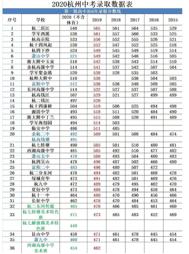杭州中考分?jǐn)?shù)線
