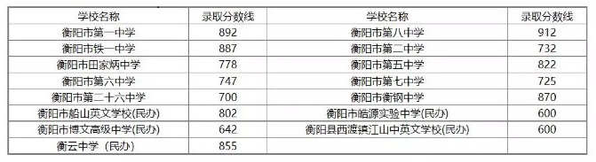 2019年衡陽(yáng)中考分?jǐn)?shù)線(xiàn) 2019年衡陽(yáng)中考分?jǐn)?shù)線(xiàn)