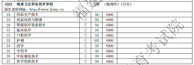 福建衛(wèi)生職業(yè)技術(shù)學(xué)院2021高職分類招生計劃