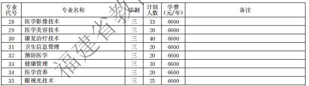 福建衛(wèi)生職業(yè)技術(shù)學(xué)院2021高職分類招生計劃