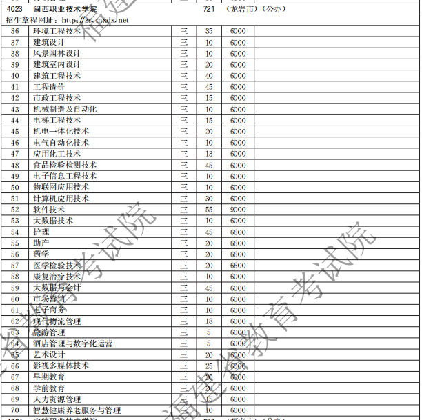 閩西職業(yè)技術(shù)學(xué)院2021高職分類招生計劃