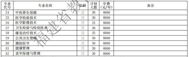 泉州醫(yī)學高等?？茖W校2021高職分類招生計劃