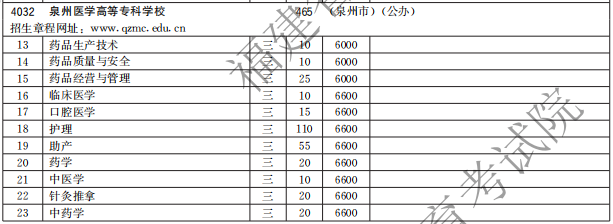 泉州醫(yī)學高等專科學校2021高職分類招生計劃