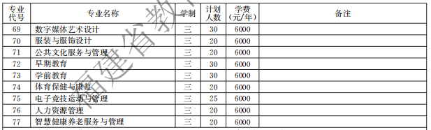 三明醫(yī)學(xué)科技職業(yè)學(xué)院2021高職分類招生計(jì)劃