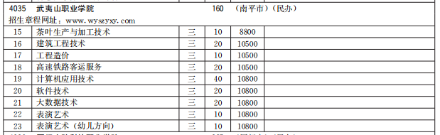 武夷山職業(yè)學(xué)院2021高職分類(lèi)招生計(jì)劃