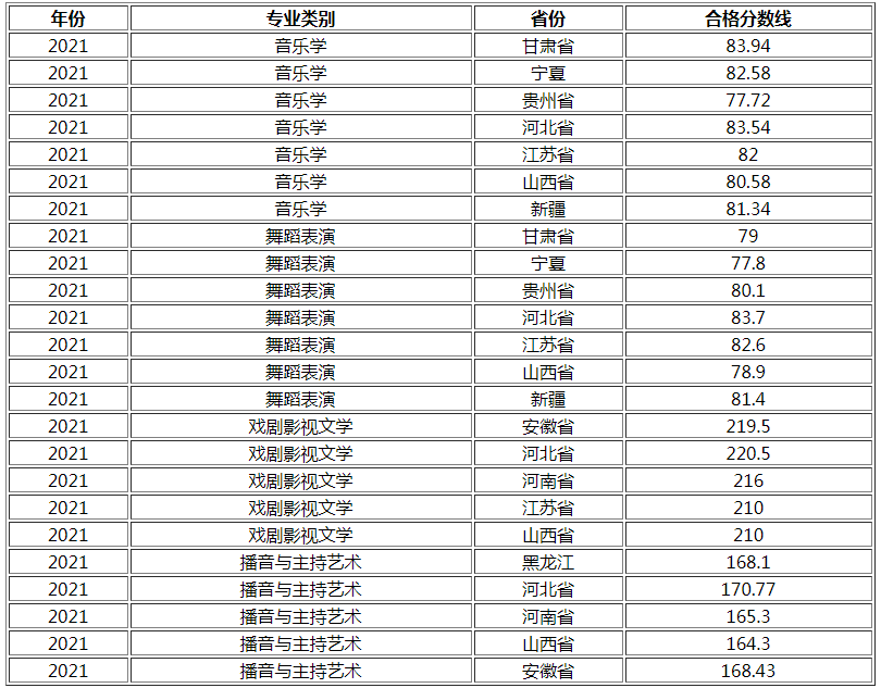 湖南工業(yè)大學2021年藝術(shù)類?？己细穹謹?shù)線