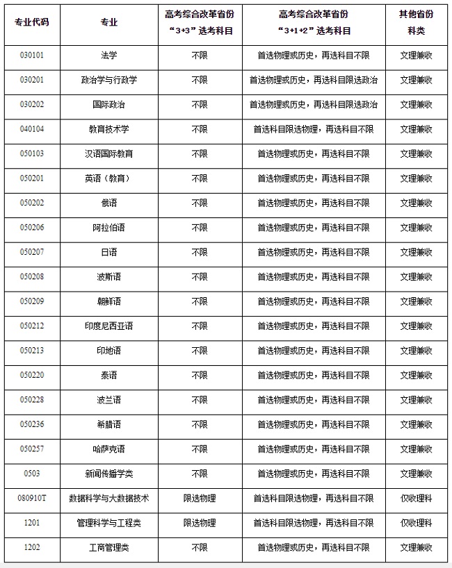 招生專業(yè)目錄及選考科目、科類要求