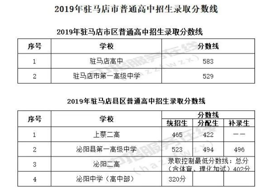 駐馬店2019中考分?jǐn)?shù)線