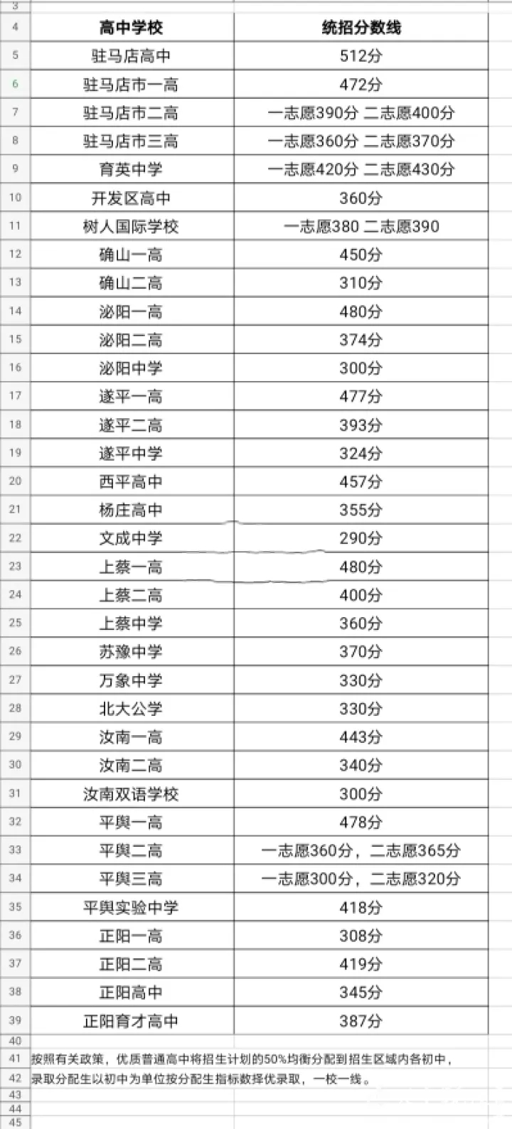 2020中考分?jǐn)?shù)線