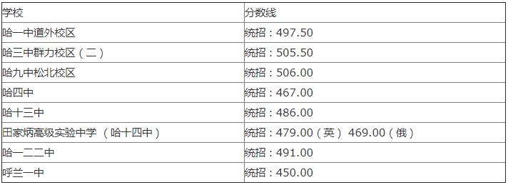 2018年哈爾濱中考分?jǐn)?shù)線