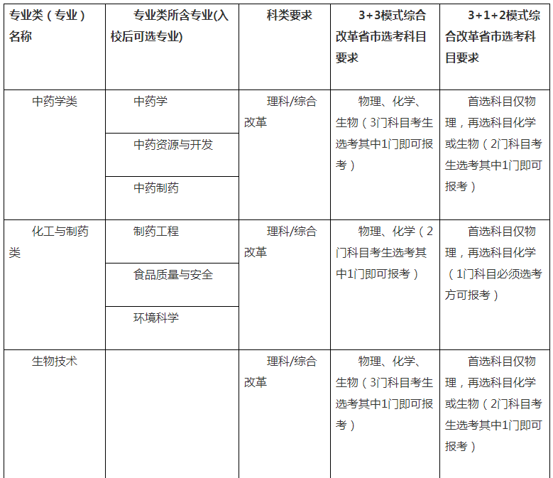 2021中國(guó)藥科大學(xué)高校專項(xiàng)計(jì)劃招生條件及計(jì)劃