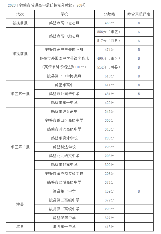 2020鶴壁中考各高中錄取分數(shù)線 2020鶴壁中考各高中錄取分數(shù)線