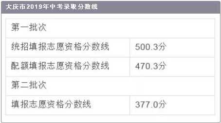 2019年大慶中考分?jǐn)?shù)線(xiàn)