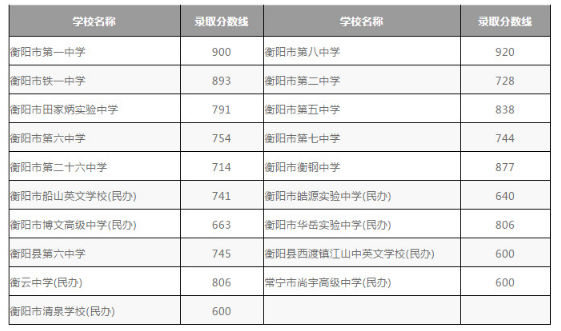 衡陽市區(qū)2020中考分?jǐn)?shù)線