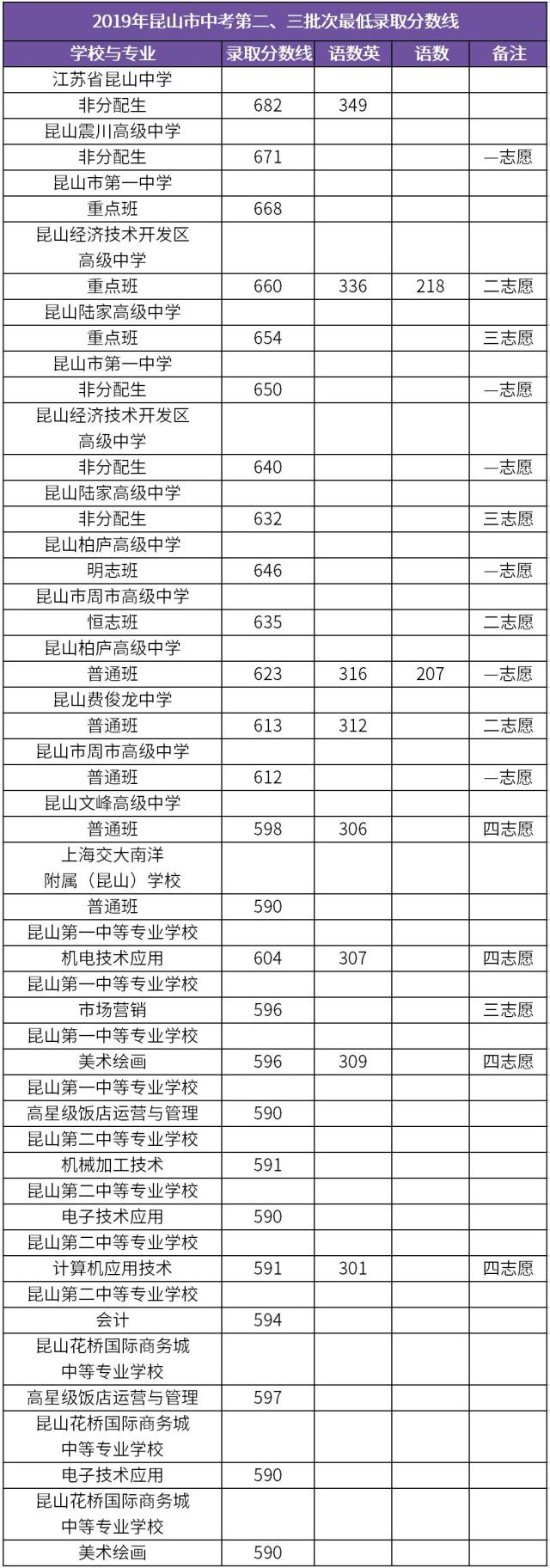 2019年江蘇昆山市中考第二、三批次最低錄取分?jǐn)?shù)線