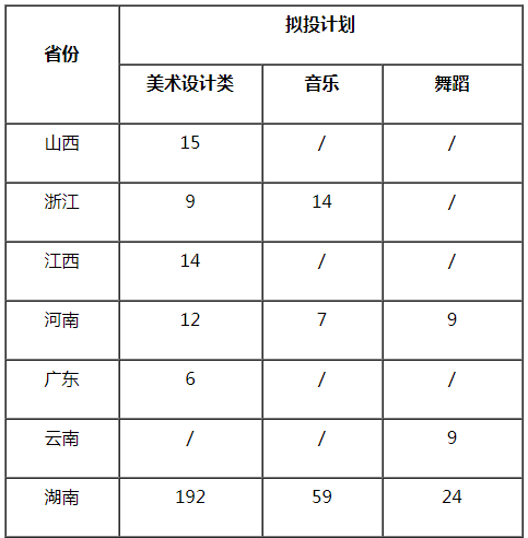 湖南科技大學2021年藝術類招生專業(yè)及計劃