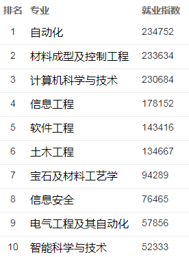 計(jì)算機(jī)類專業(yè)排名 計(jì)算機(jī)類專業(yè)排名