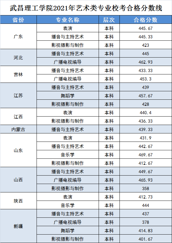2021年武昌理工學(xué)院藝術(shù)類專業(yè)?？己细穹?jǐn)?shù)線