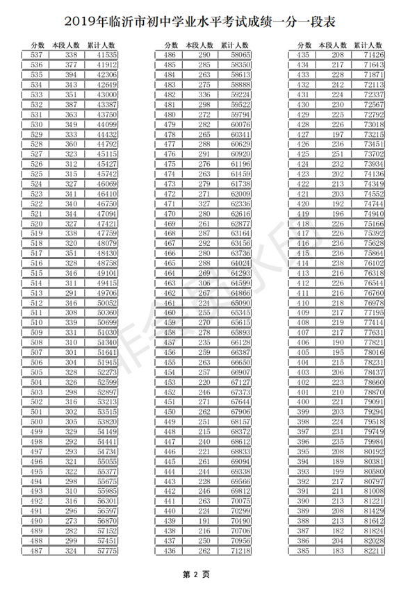 2019年山東臨沂中考成績(jī)一分一段表