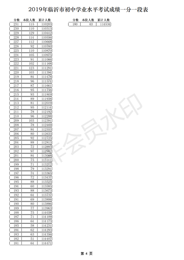2019年山東臨沂中考成績(jī)一分一段表