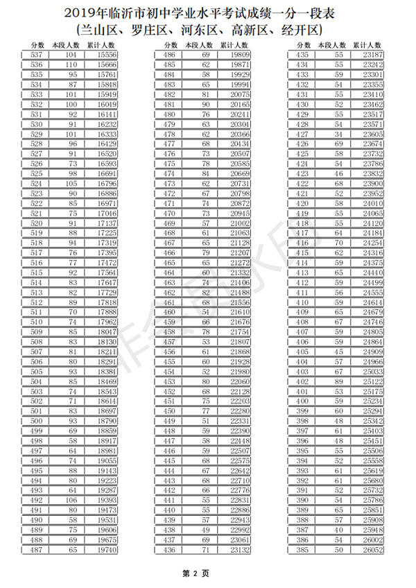 2019年山東臨沂(五區(qū))中考成績(jī)一分一段表