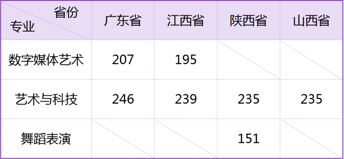 武漢工商學院2021年藝術(shù)類專業(yè)?？己细穹謹?shù)線