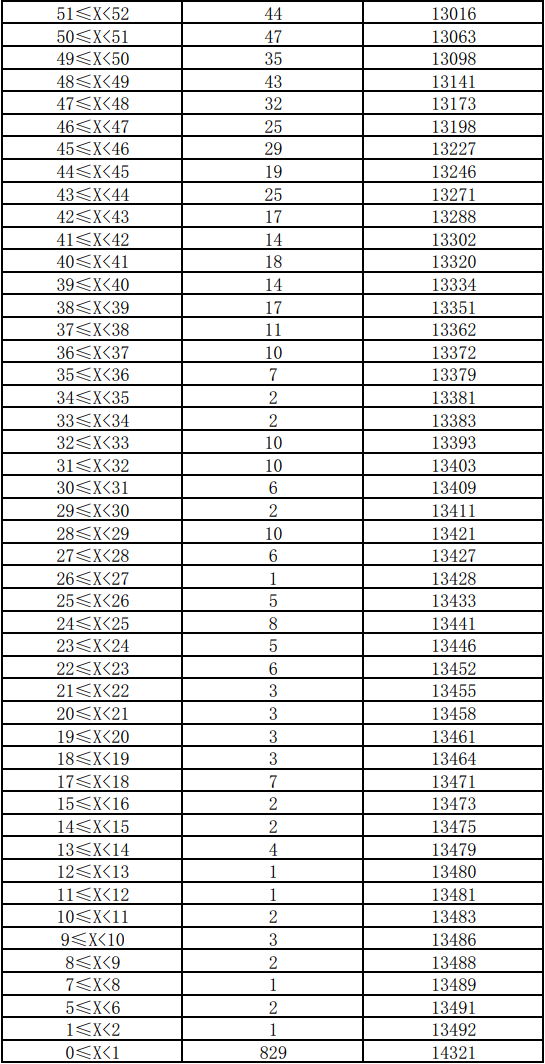 云南省2021年體育類專業(yè)統(tǒng)考分數(shù)段統(tǒng)計表