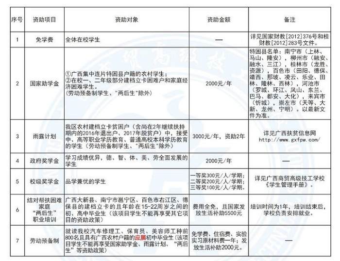 廣西商貿(mào)技工學(xué)校學(xué)費(fèi)多少錢及專業(yè)收費(fèi)標(biāo)準(zhǔn)