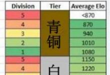 前沿手游:LOL隱藏分查詢對(duì)應(yīng)段位地址 英雄聯(lián)盟隱藏rank介紹