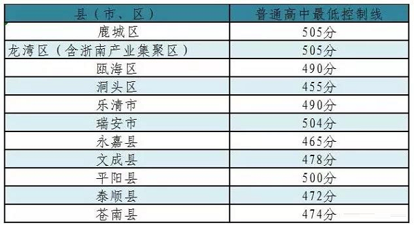 中考300分在溫州念哪些學(xué)校