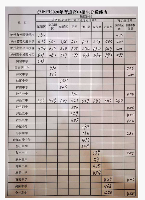 2020瀘州中考分數(shù)線