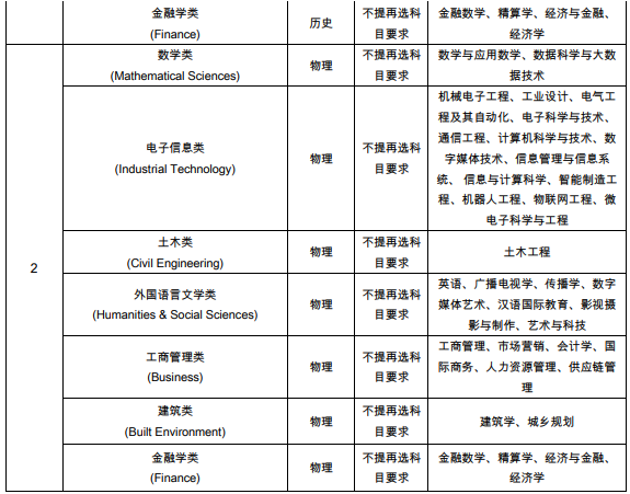 西交利物浦大學(xué)2021年在廣東省綜合評價錄取招生專業(yè)及計劃
