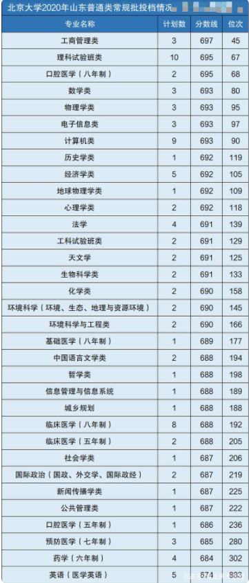 北大2020各專業(yè)分?jǐn)?shù)線及位次排名 北大2020各專業(yè)分?jǐn)?shù)線及位次排名