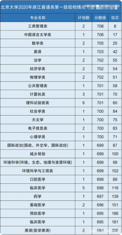 北大2020各專業(yè)分?jǐn)?shù)線及位次排名 北大2020各專業(yè)分?jǐn)?shù)線及位次排名