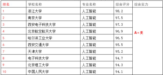 專業(yè)大學排名