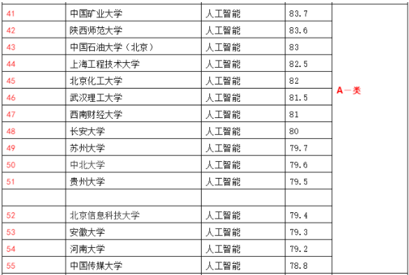 專業(yè)大學排名