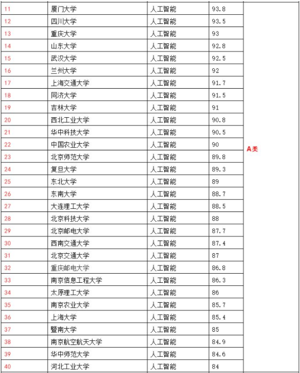 專業(yè)大學排名