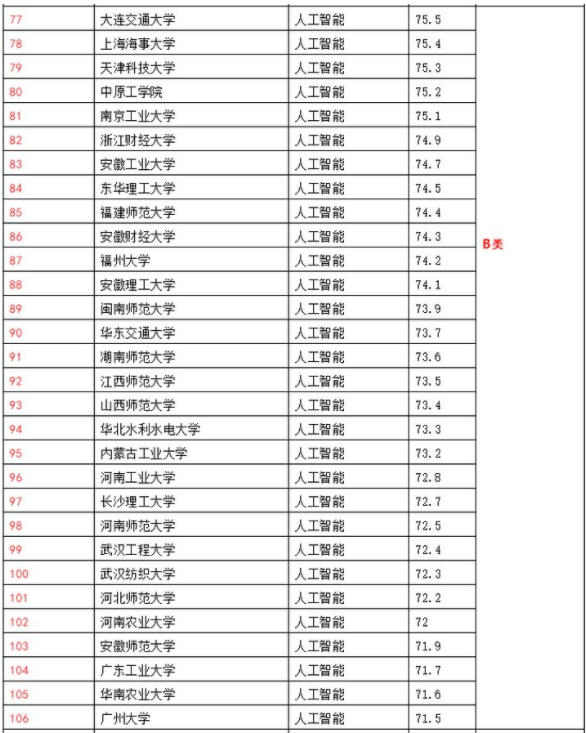 專業(yè)大學排名