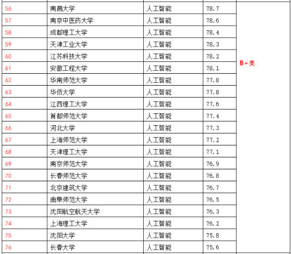 專業(yè)大學排名