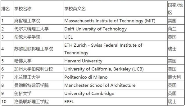 世界大學排名