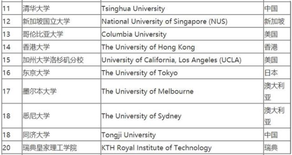 世界大學排名
