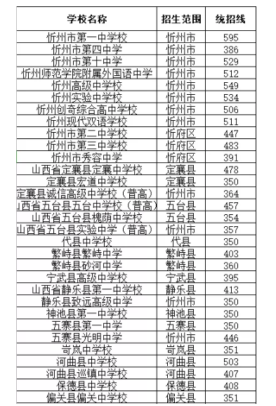 2020忻州中考分數(shù)線