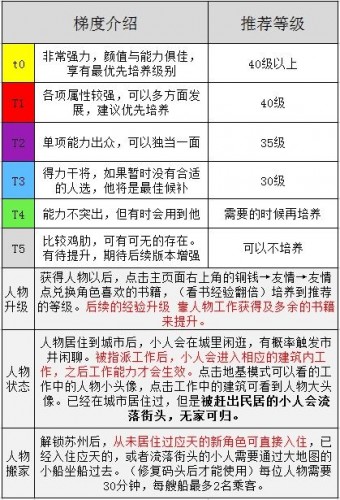 江南百景圖天級(jí)人物強(qiáng)度排行 江南百景圖什么天級(jí)厲害