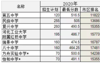 天津中考分數(shù)線
