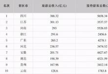 24省份公布五一假期旅游總收入那個(gè)省份第一呢