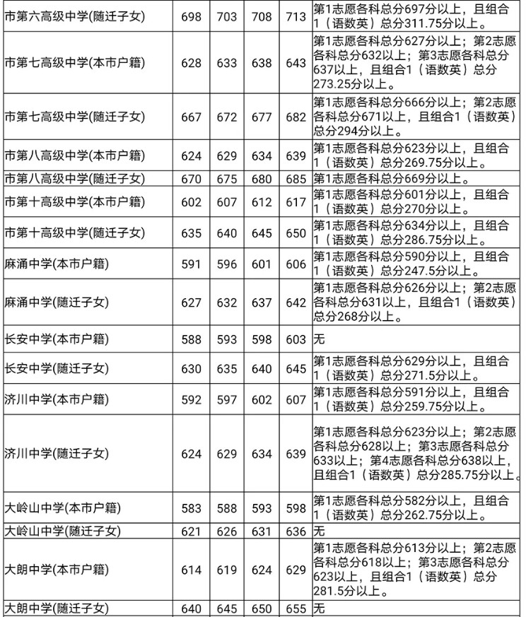 東莞2020第一批次高中分數(shù)線