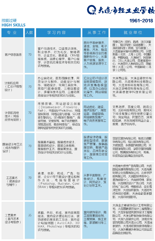 2018大連市輕工業(yè)學(xué)校招生計(jì)劃及簡章