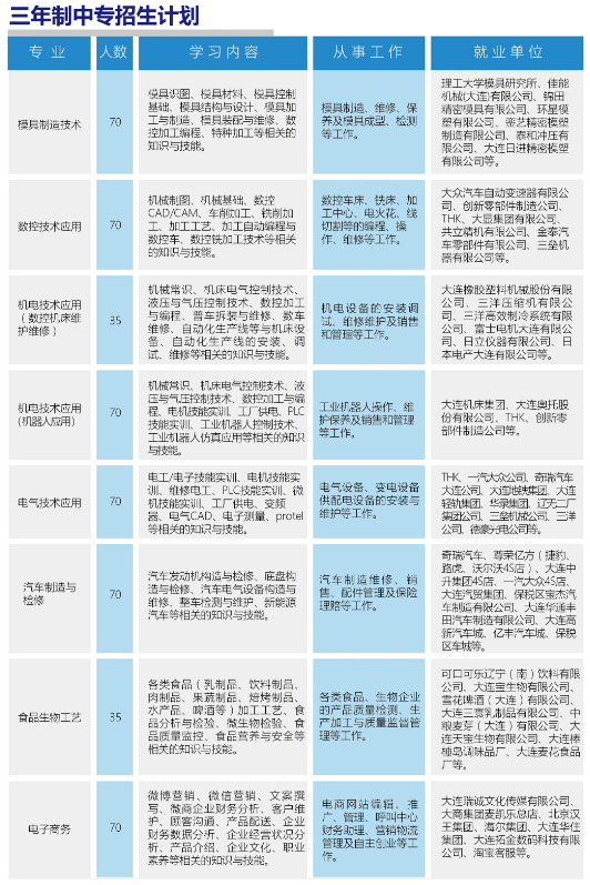 2018大連市輕工業(yè)學(xué)校招生計(jì)劃及簡章