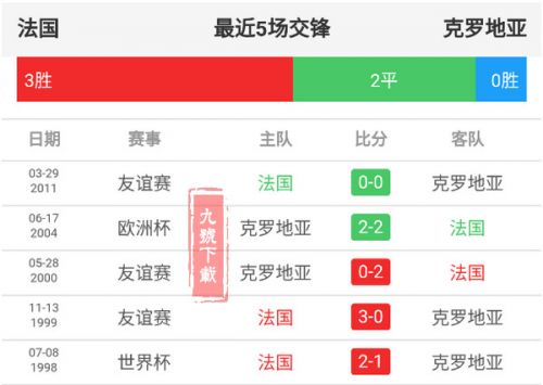 7月15日法國和克羅地亞買誰好誰會贏？克羅地亞和法國全面對比分析